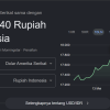 Dolar Tembus Rp17.900, IHSG Rontok 3,03%! Apa yang Sebenarnya Terjadi pada Ekonomi Indonesia