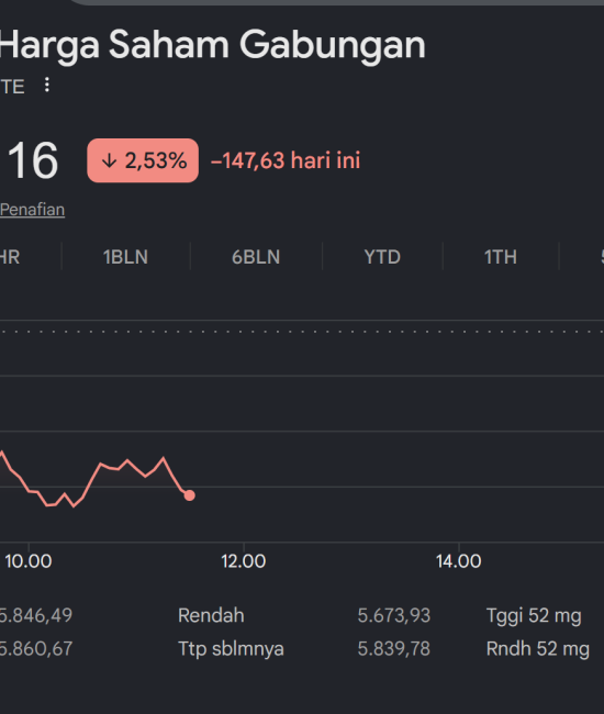 IHSG Anjlok ke Level 5.692,16, Investor Dibayangi Ketidakpastian Global dan Sentimen Domestik