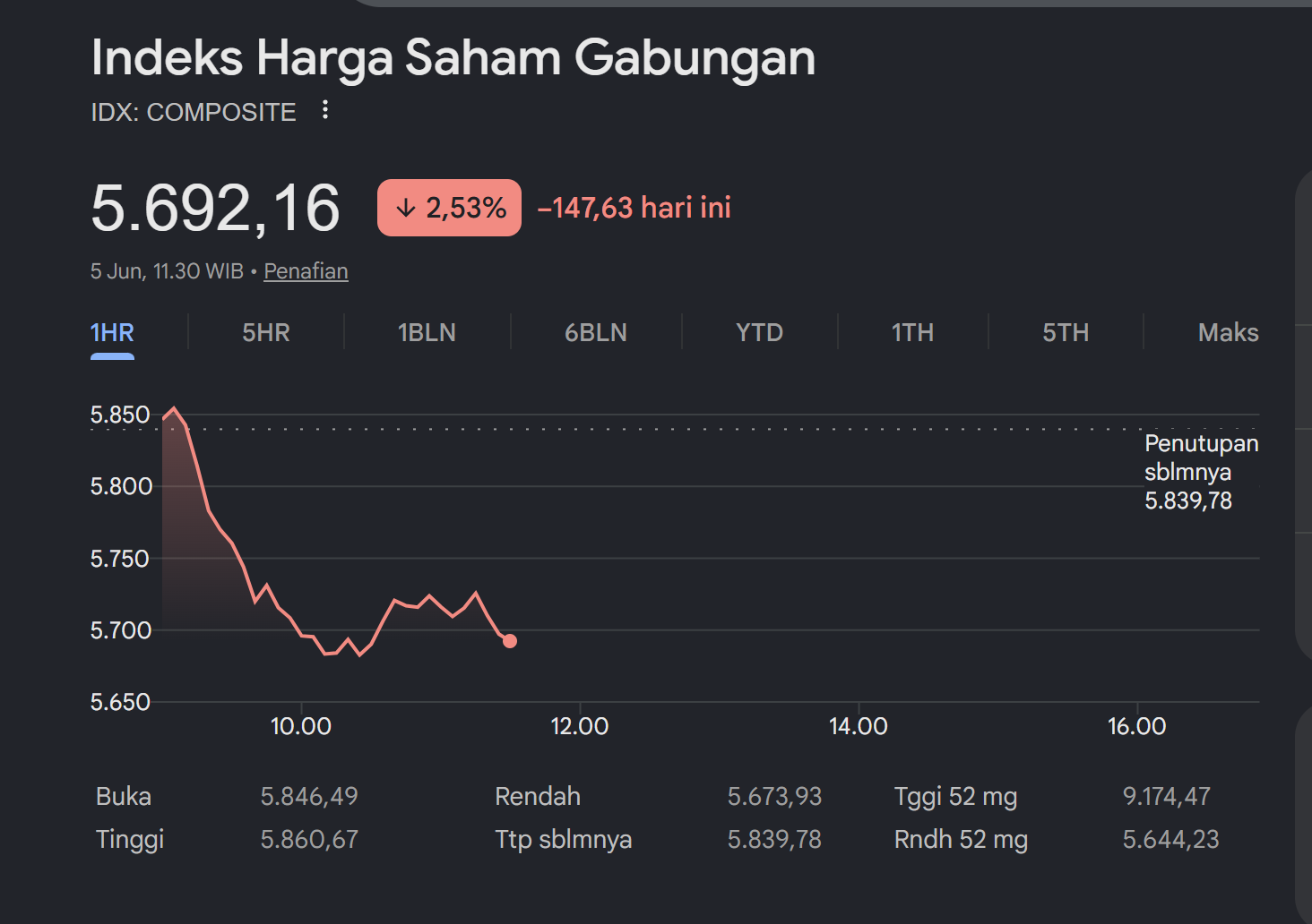 IHSG Anjlok ke Level 5.692,16, Investor Dibayangi Ketidakpastian Global dan Sentimen Domestik