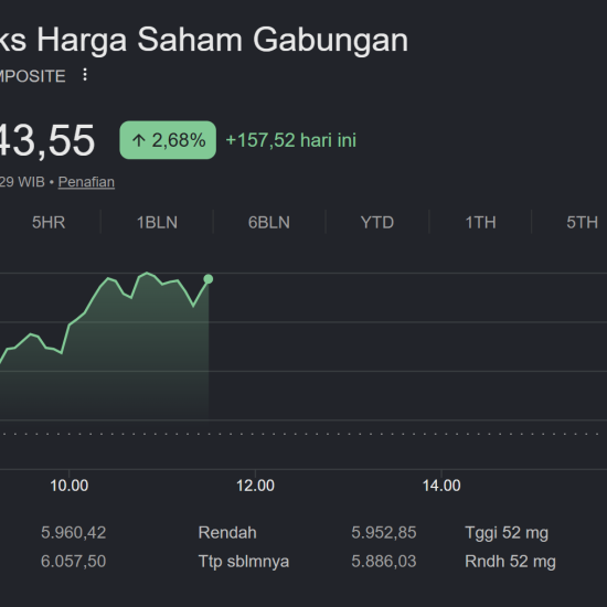 IHSG Melonjak 2,68% ke Level 6.043, Damai AS-Iran Jadi Sentimen Positif, Tapi Investor Diingatkan Waspada