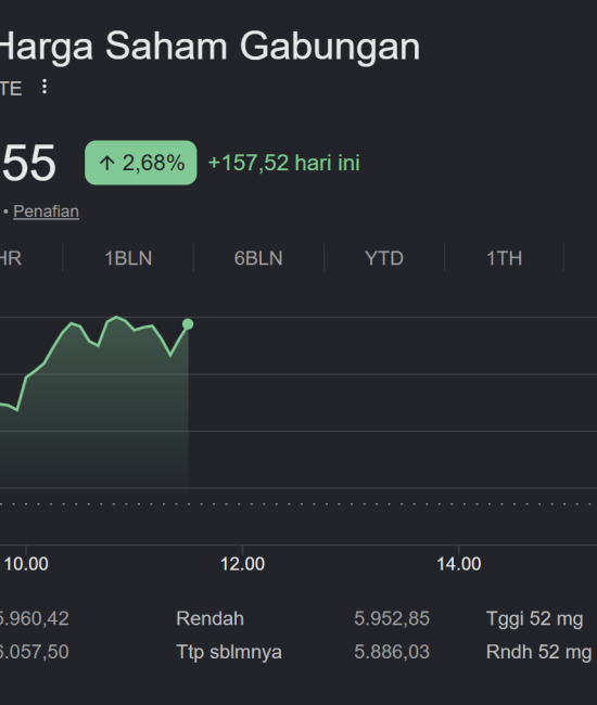 IHSG Melonjak 2,68% ke Level 6.043, Damai AS-Iran Jadi Sentimen Positif, Tapi Investor Diingatkan Waspada