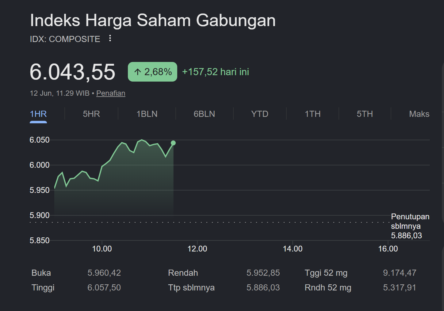 IHSG Melonjak 2,68% ke Level 6.043, Damai AS-Iran Jadi Sentimen Positif, Tapi Investor Diingatkan Waspada
