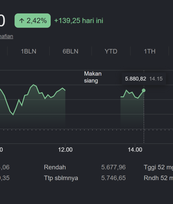 IHSG Terbang Dua Hari Beruntun! Melonjak ke 5.881, Saham Big Bank dan Prajogo Pangestu Jadi Motor Penggerak