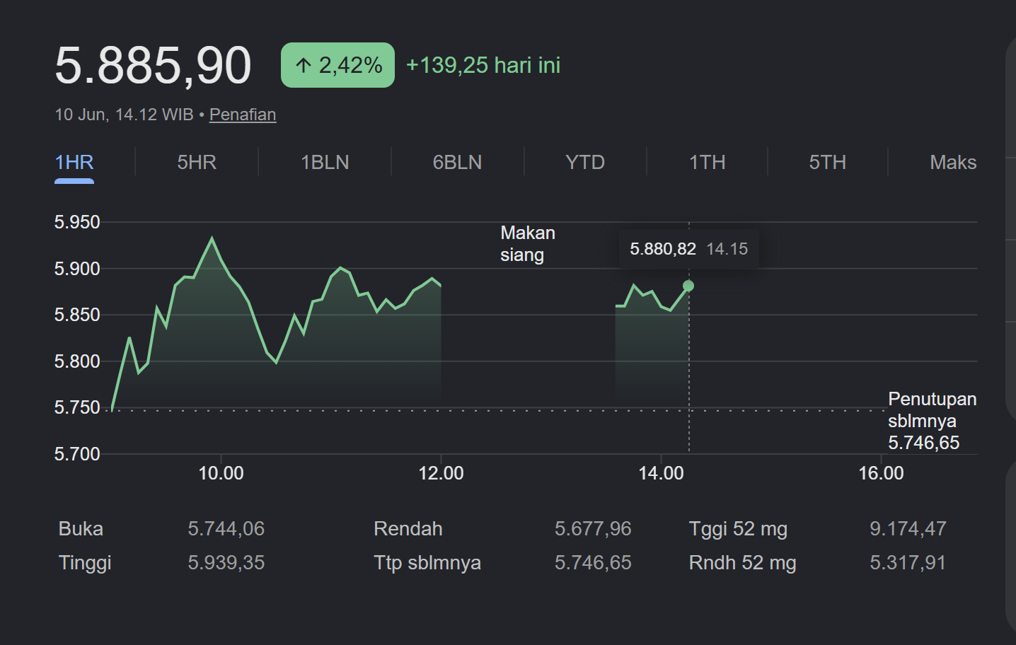 IHSG Terbang Dua Hari Beruntun! Melonjak ke 5.881, Saham Big Bank dan Prajogo Pangestu Jadi Motor Penggerak