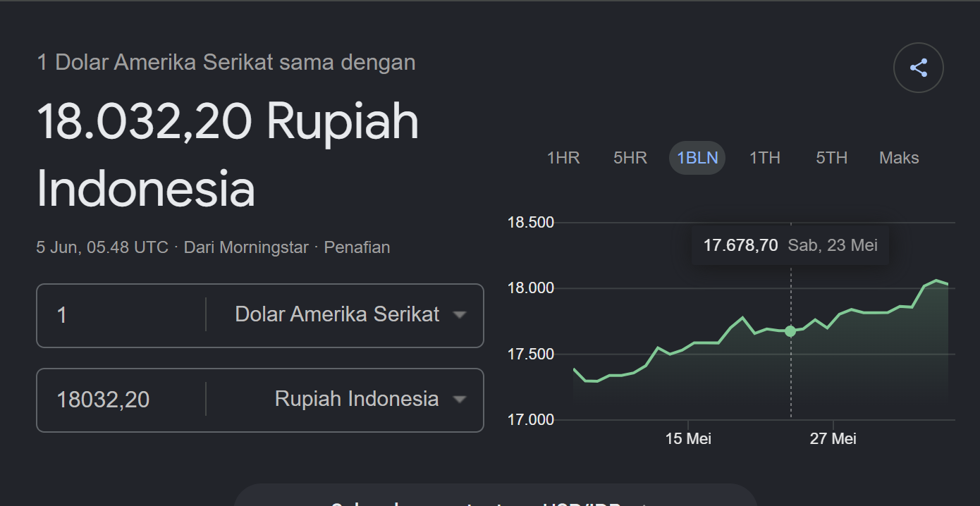 Rupiah Sempat Rebound, Tapi Kembali Tertekan hingga Rp18.032 per Dolar AS, Ada Apa