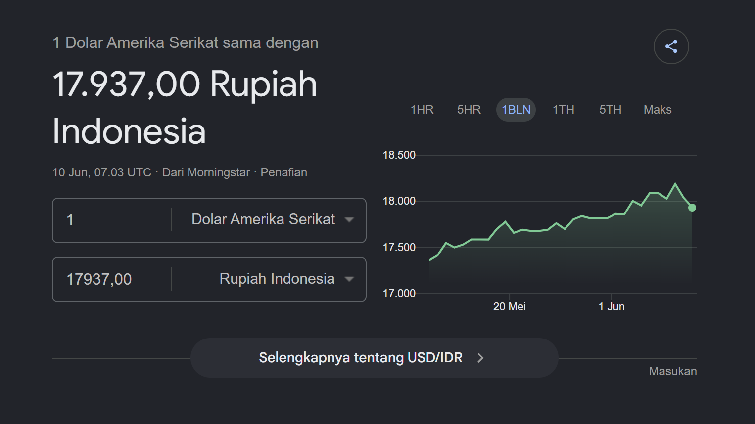 Rupiah Tembus Rp17.965 per Dolar AS, Efek Kenaikan BI Rate Mulai Terasa Ini Proyeksi Terbarunya
